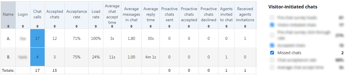 Screenshot of agents' stats when