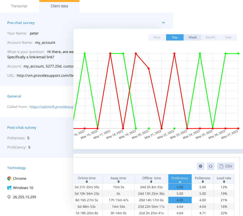 Find survey results for the whole company or specific operators in chat statistics Post chat survey results in statistics and transcripts