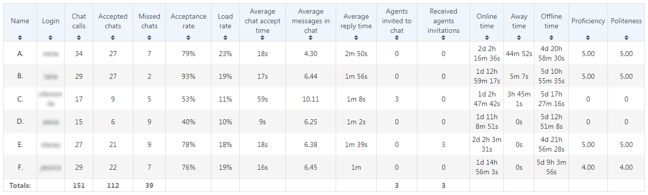 Screenshot of agents' stats when an individual call distribution method is enabled